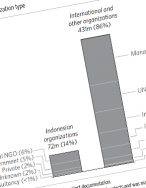 Taking stock of international contributions to low carbon, climate resilient land use in Indonesia